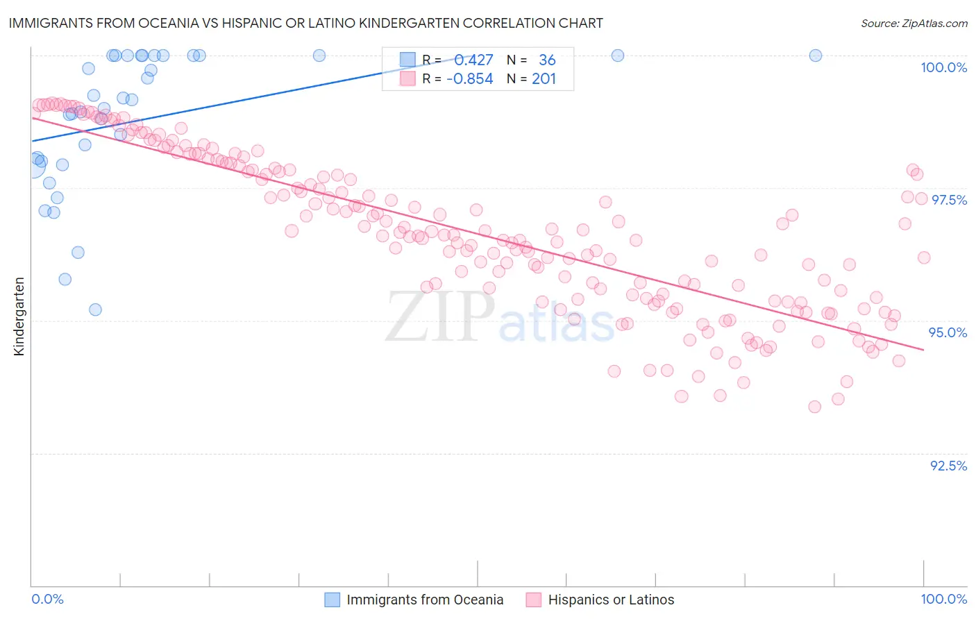 Immigrants from Oceania vs Hispanic or Latino Kindergarten