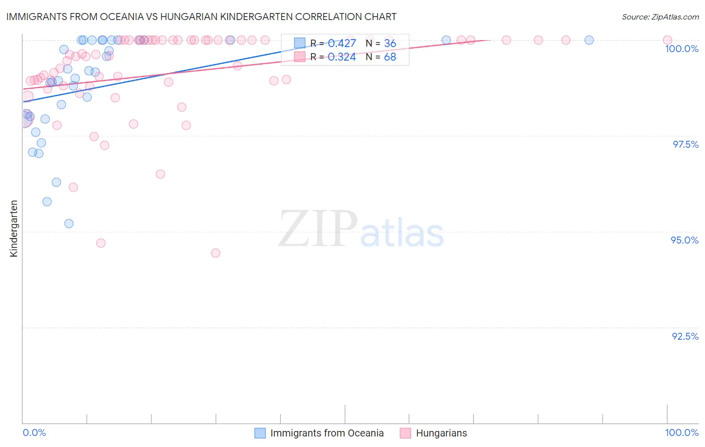 Immigrants from Oceania vs Hungarian Kindergarten