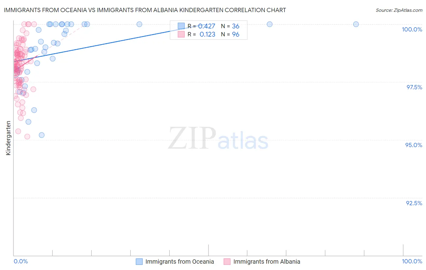 Immigrants from Oceania vs Immigrants from Albania Kindergarten