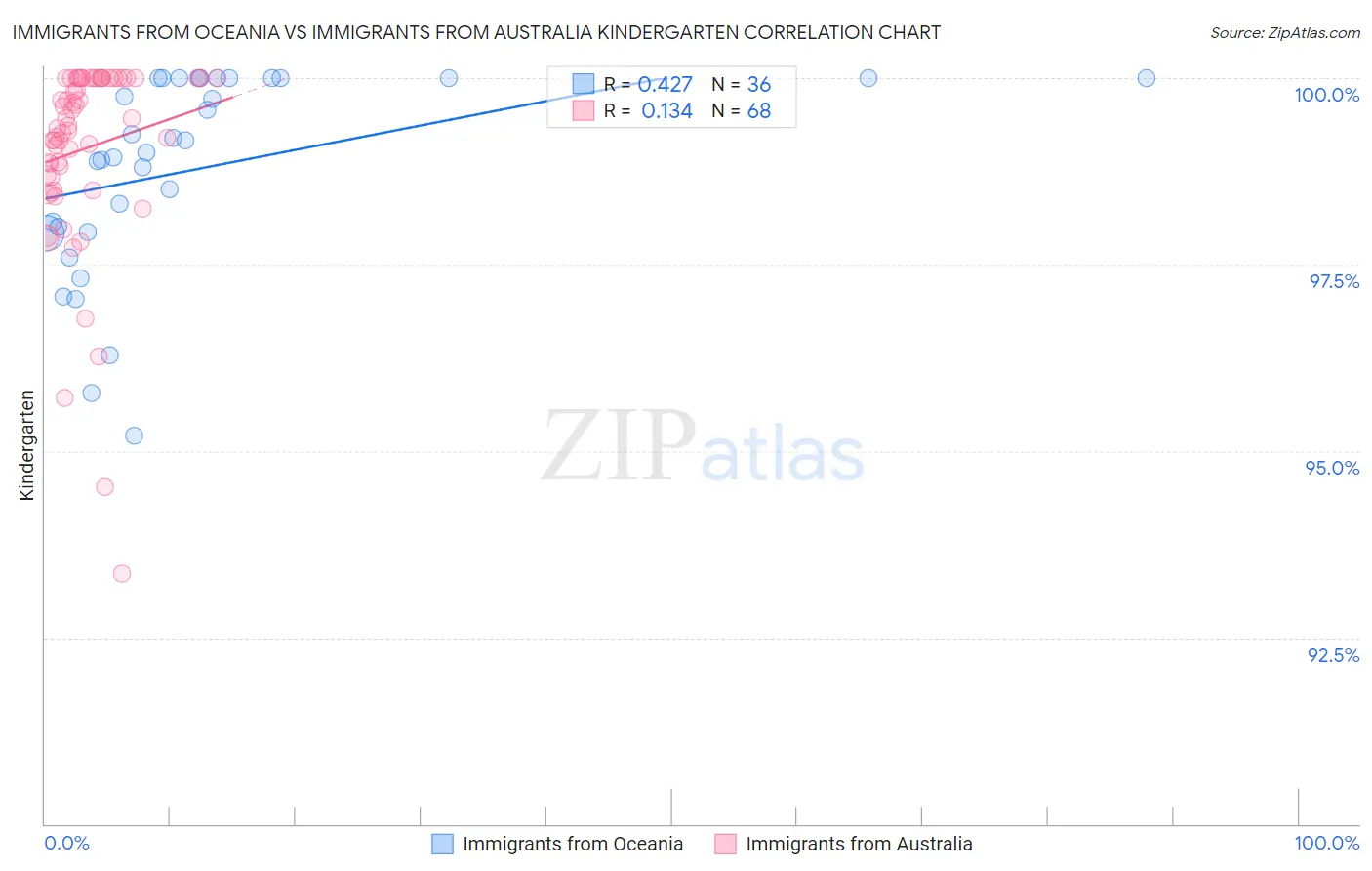 Immigrants from Oceania vs Immigrants from Australia Kindergarten