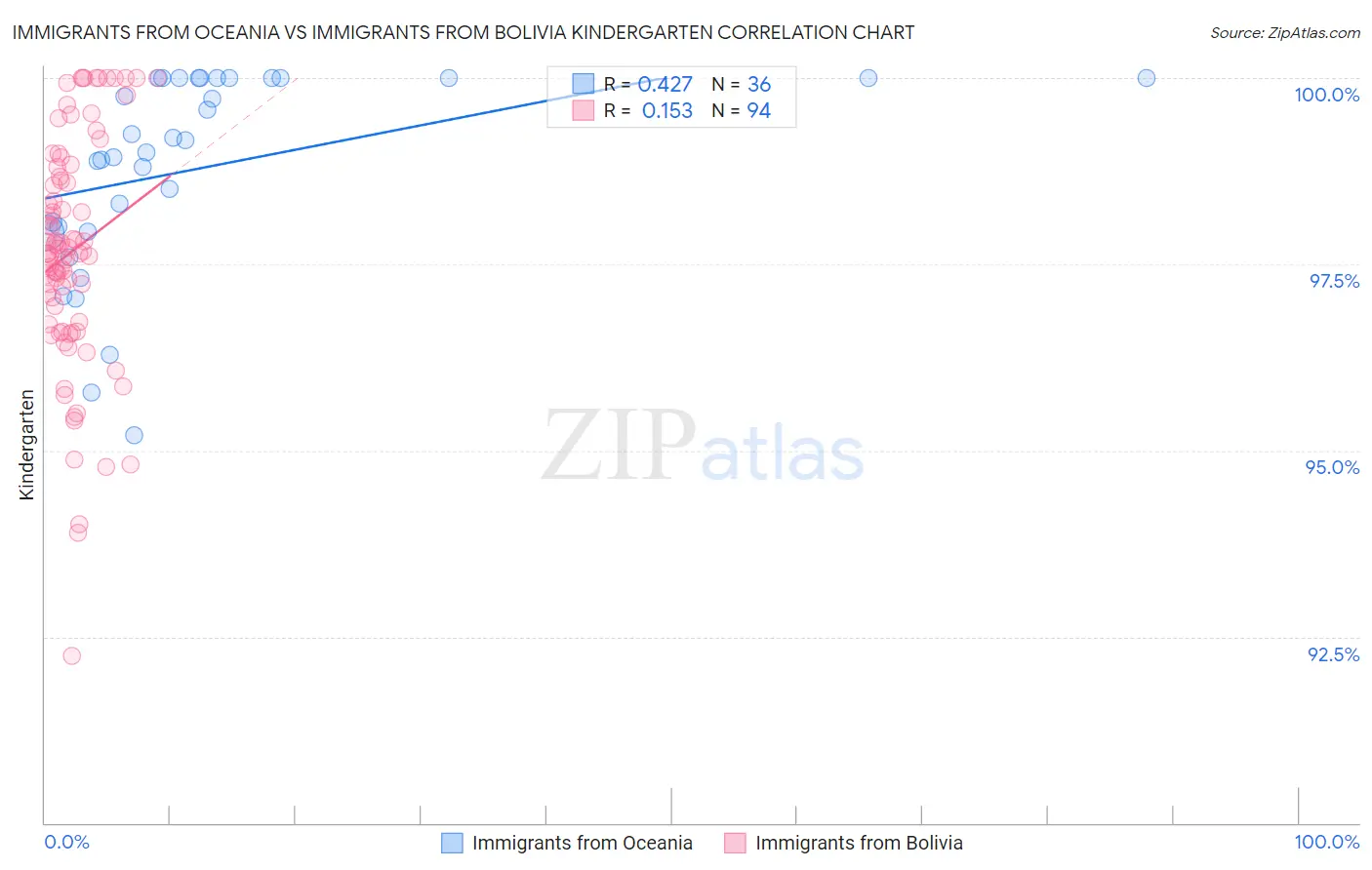 Immigrants from Oceania vs Immigrants from Bolivia Kindergarten