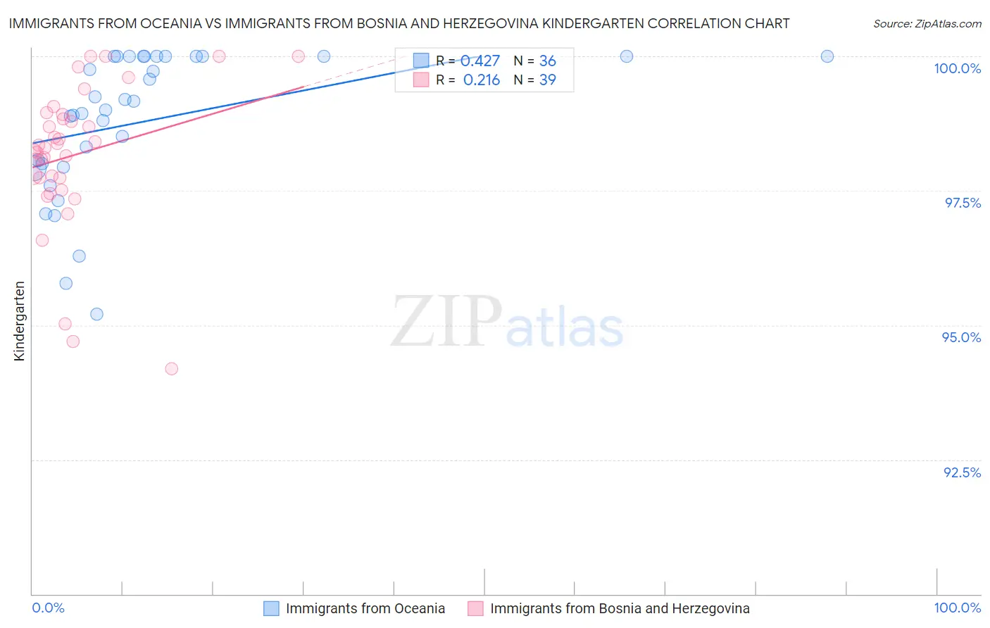 Immigrants from Oceania vs Immigrants from Bosnia and Herzegovina Kindergarten