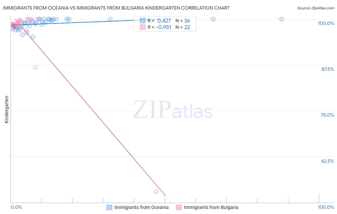 Immigrants from Oceania vs Immigrants from Bulgaria Kindergarten