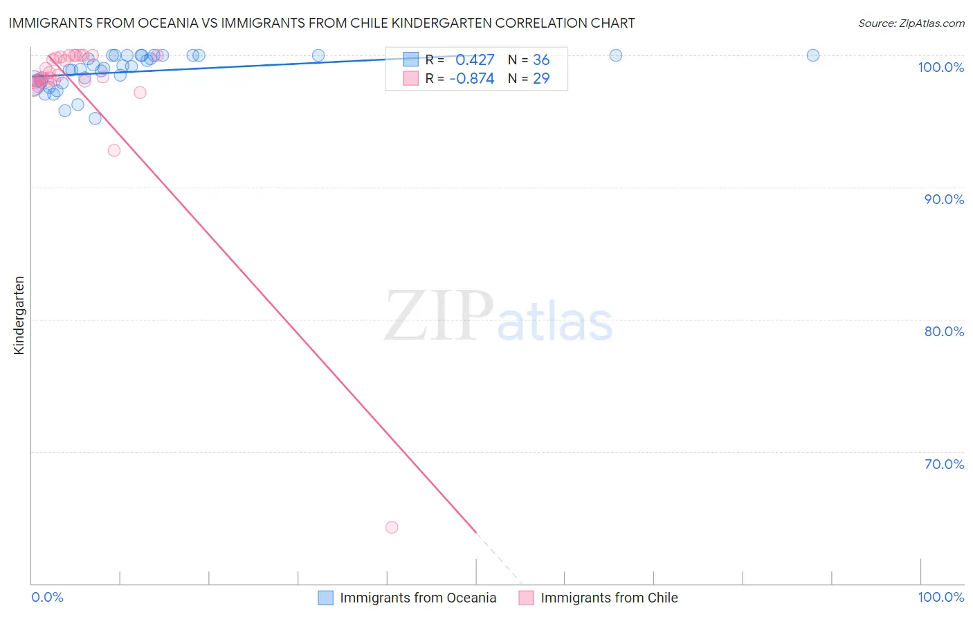 Immigrants from Oceania vs Immigrants from Chile Kindergarten