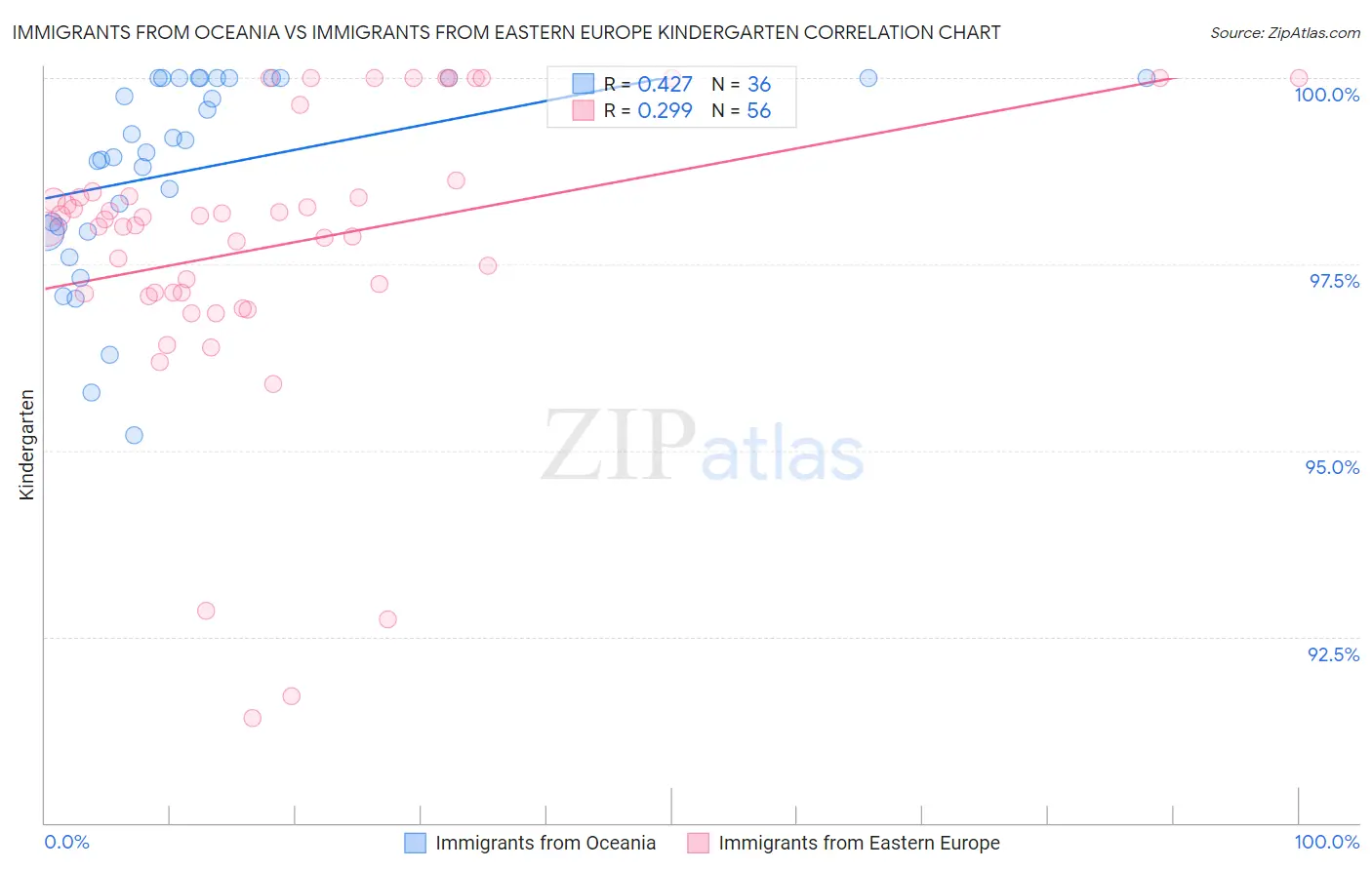 Immigrants from Oceania vs Immigrants from Eastern Europe Kindergarten