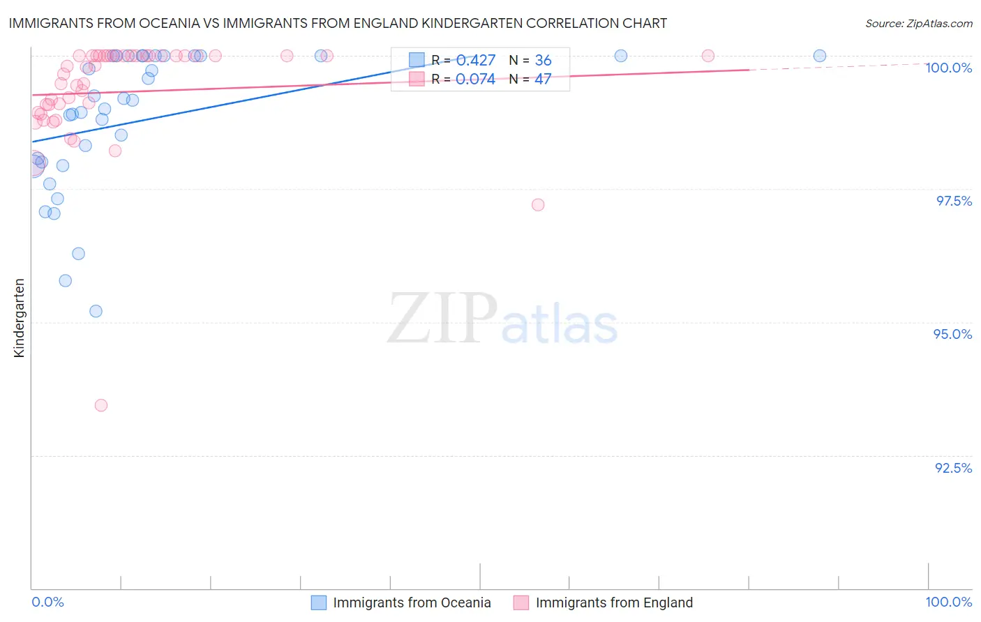 Immigrants from Oceania vs Immigrants from England Kindergarten