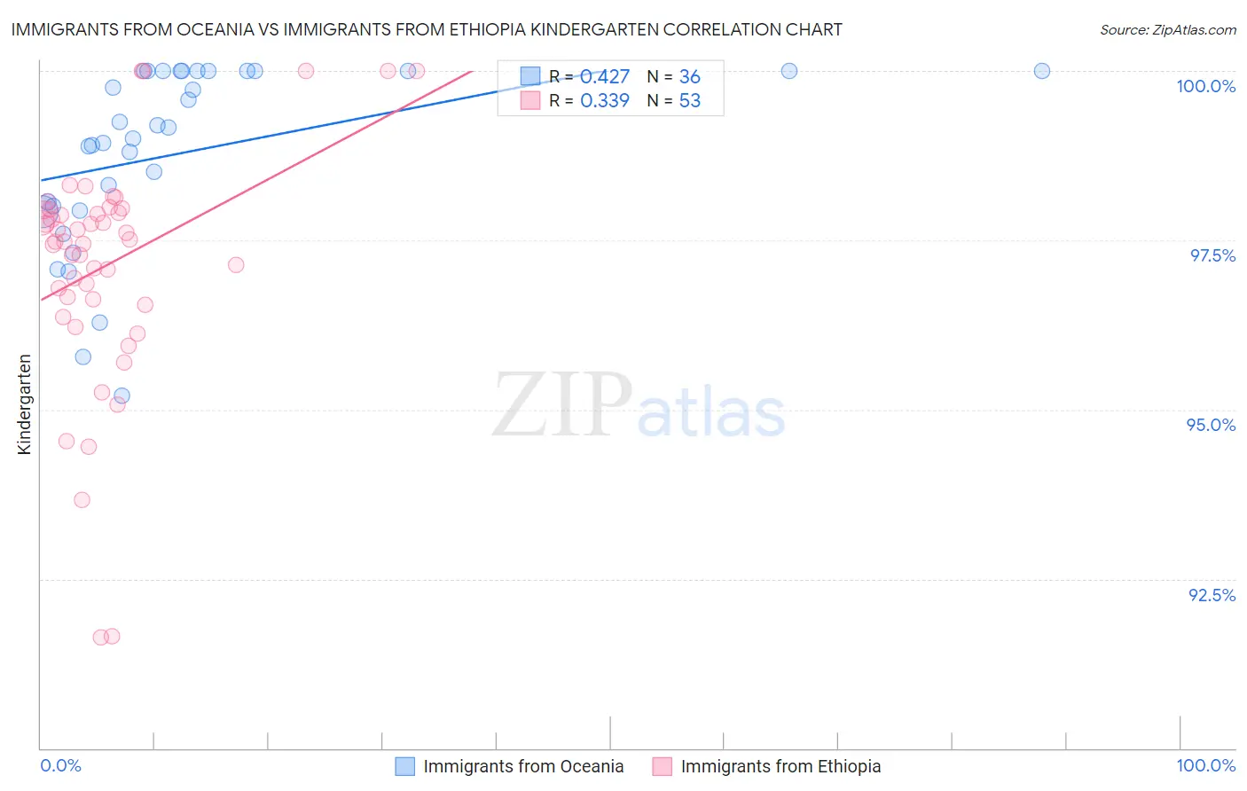 Immigrants from Oceania vs Immigrants from Ethiopia Kindergarten