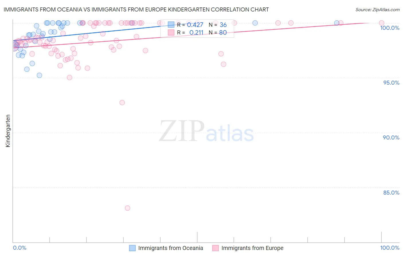 Immigrants from Oceania vs Immigrants from Europe Kindergarten