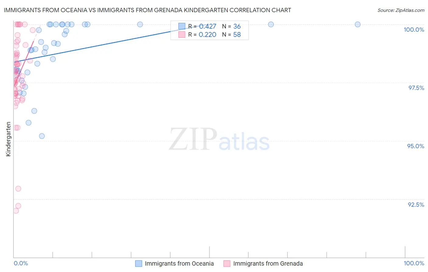 Immigrants from Oceania vs Immigrants from Grenada Kindergarten