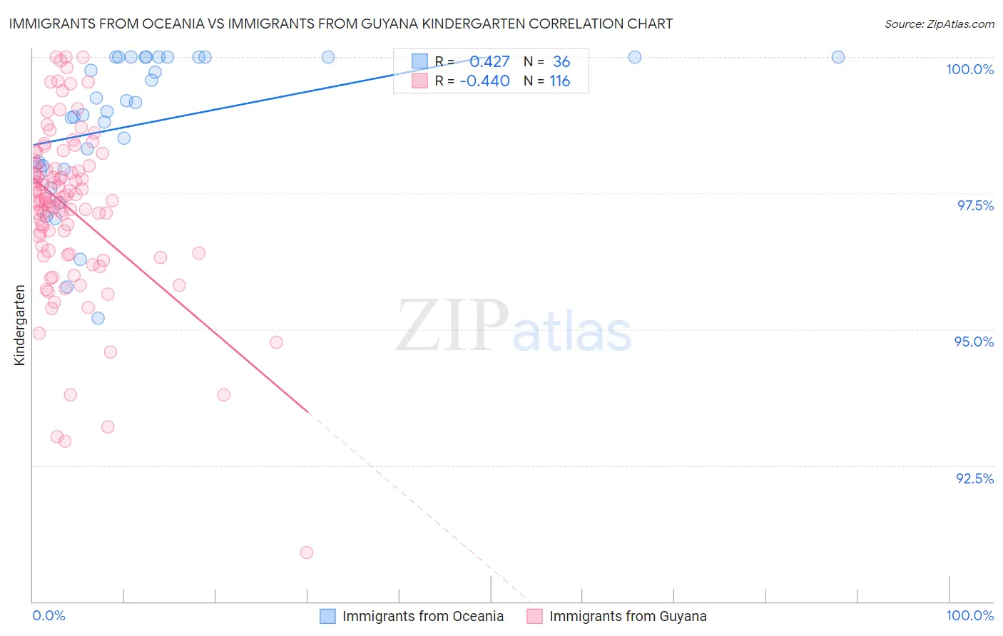 Immigrants from Oceania vs Immigrants from Guyana Kindergarten