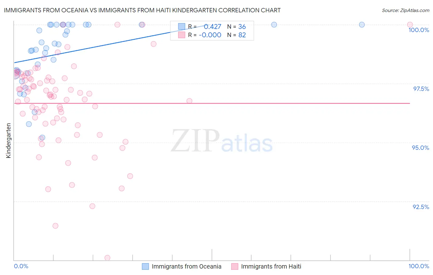 Immigrants from Oceania vs Immigrants from Haiti Kindergarten