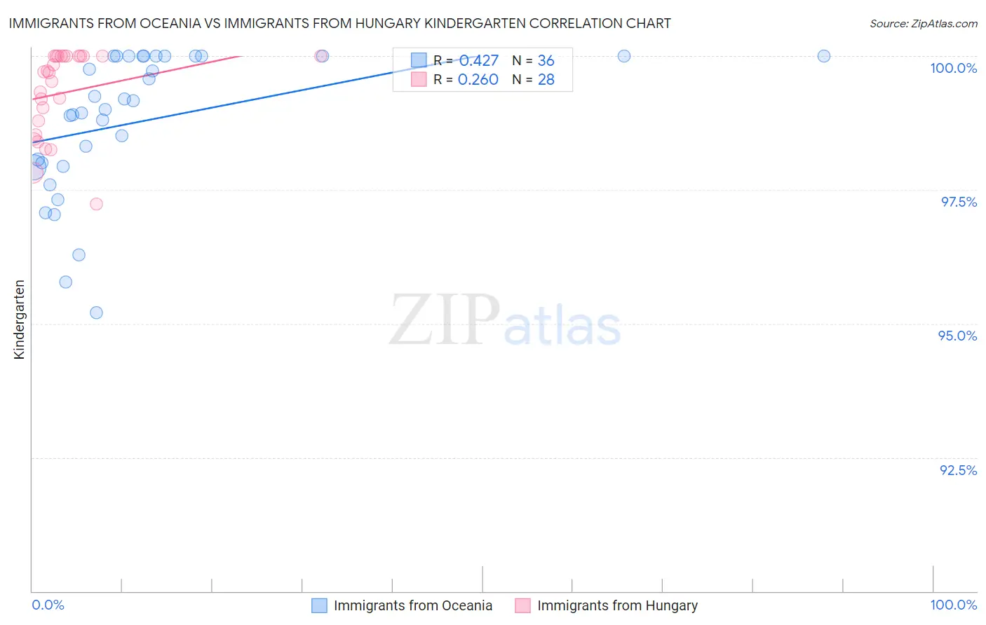 Immigrants from Oceania vs Immigrants from Hungary Kindergarten