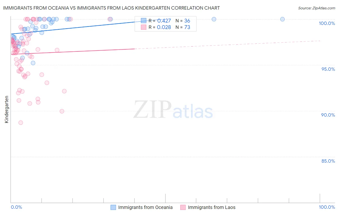 Immigrants from Oceania vs Immigrants from Laos Kindergarten