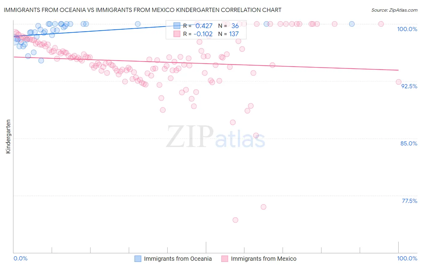 Immigrants from Oceania vs Immigrants from Mexico Kindergarten