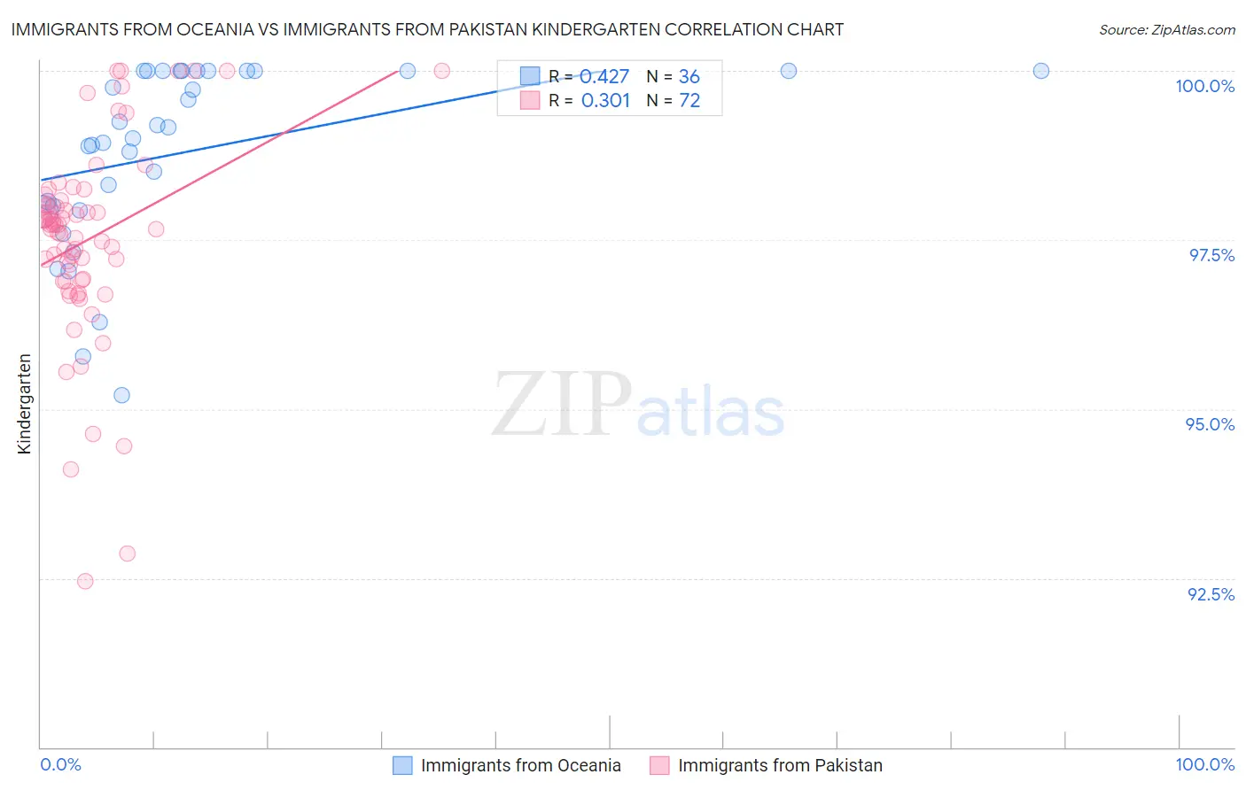 Immigrants from Oceania vs Immigrants from Pakistan Kindergarten