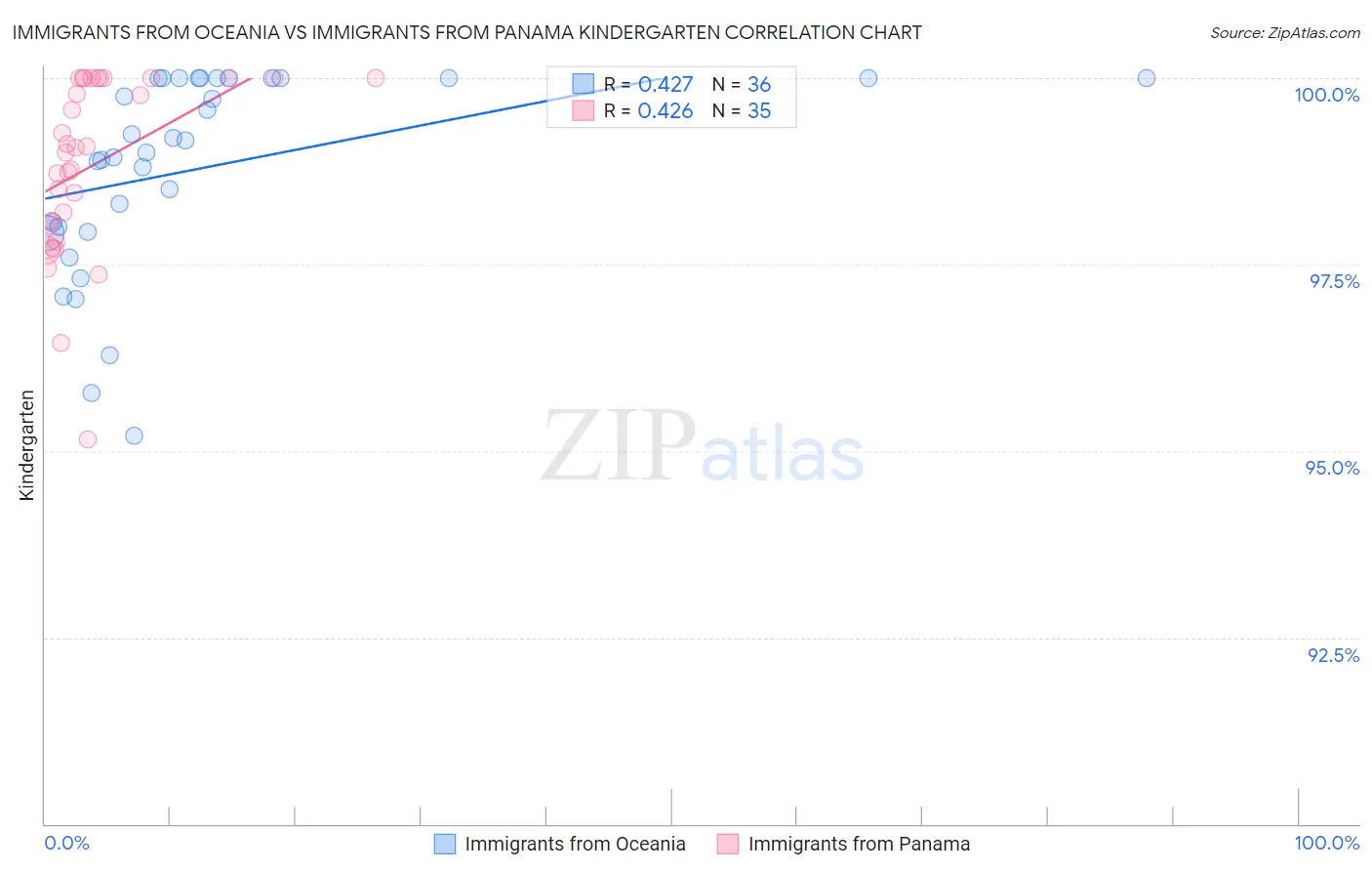 Immigrants from Oceania vs Immigrants from Panama Kindergarten