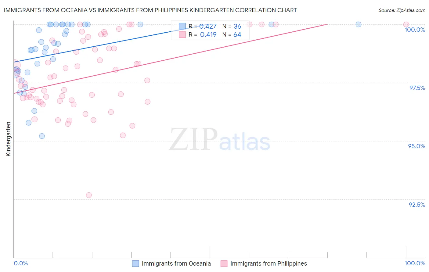 Immigrants from Oceania vs Immigrants from Philippines Kindergarten
