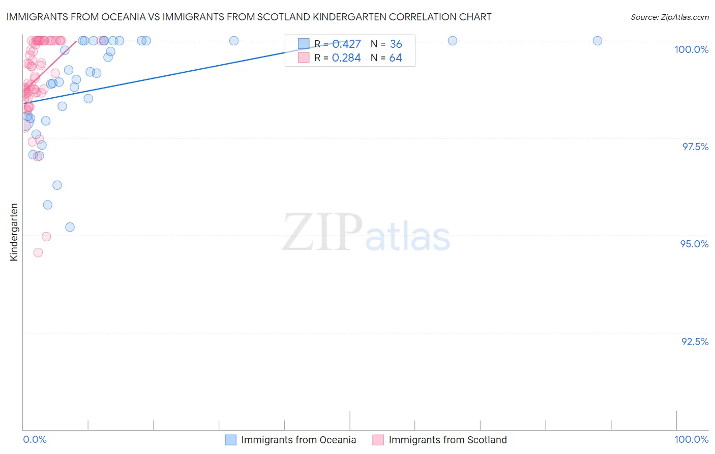 Immigrants from Oceania vs Immigrants from Scotland Kindergarten