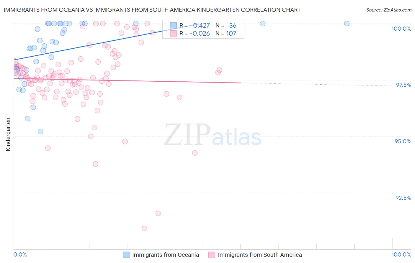 Immigrants from Oceania vs Immigrants from South America Kindergarten