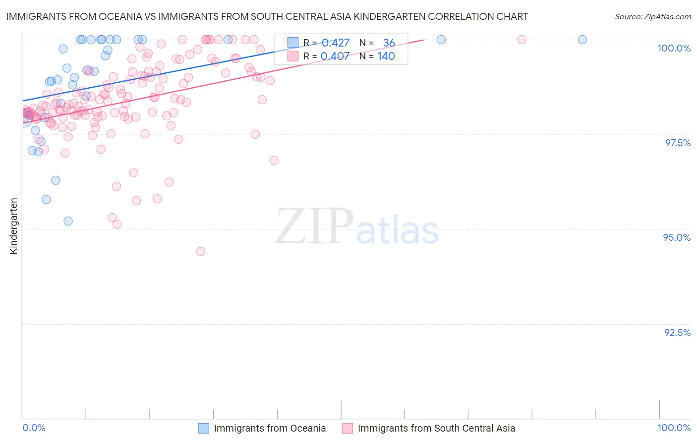 Immigrants from Oceania vs Immigrants from South Central Asia Kindergarten