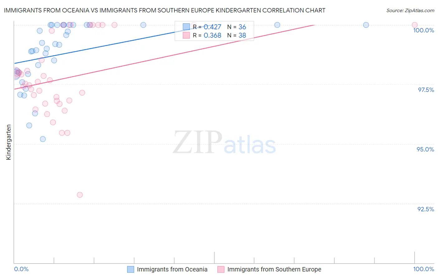Immigrants from Oceania vs Immigrants from Southern Europe Kindergarten