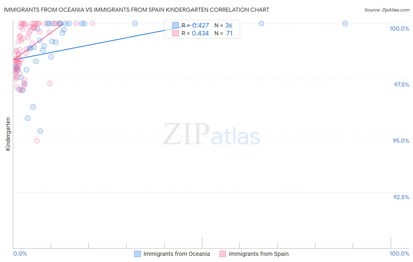 Immigrants from Oceania vs Immigrants from Spain Kindergarten