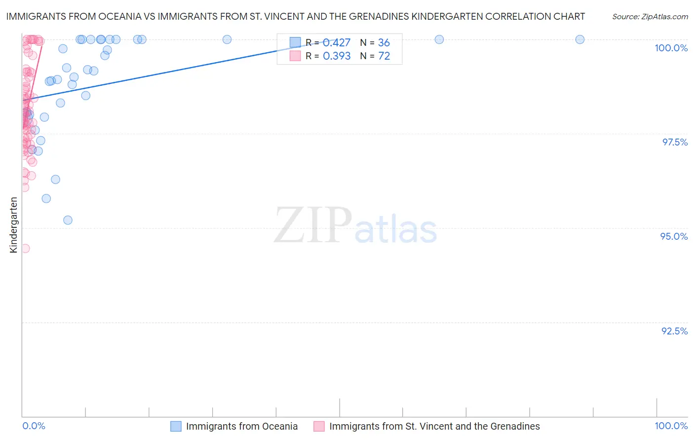Immigrants from Oceania vs Immigrants from St. Vincent and the Grenadines Kindergarten