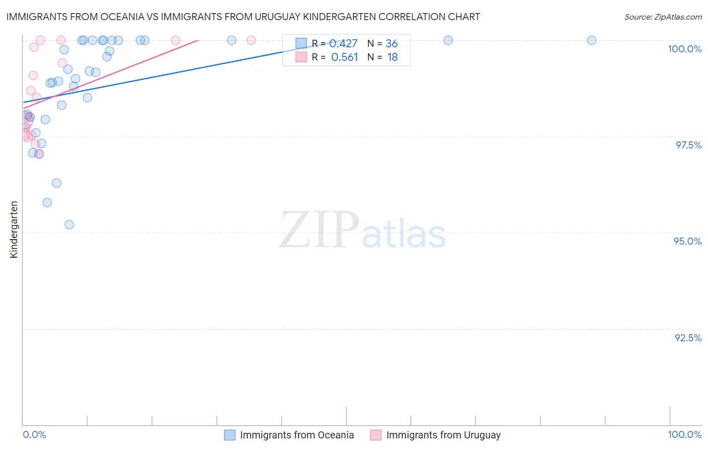 Immigrants from Oceania vs Immigrants from Uruguay Kindergarten