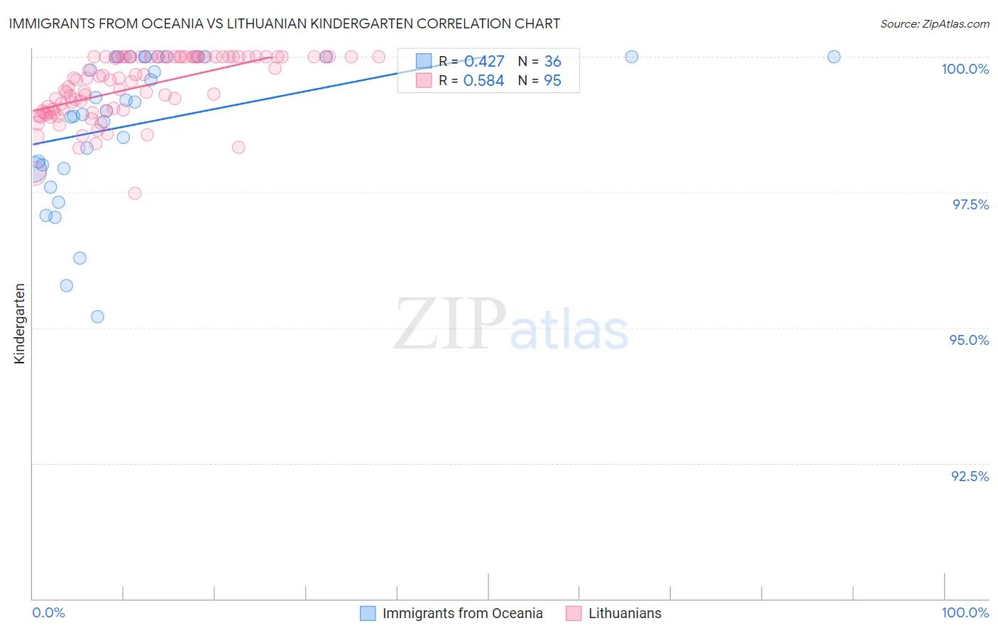 Immigrants from Oceania vs Lithuanian Kindergarten