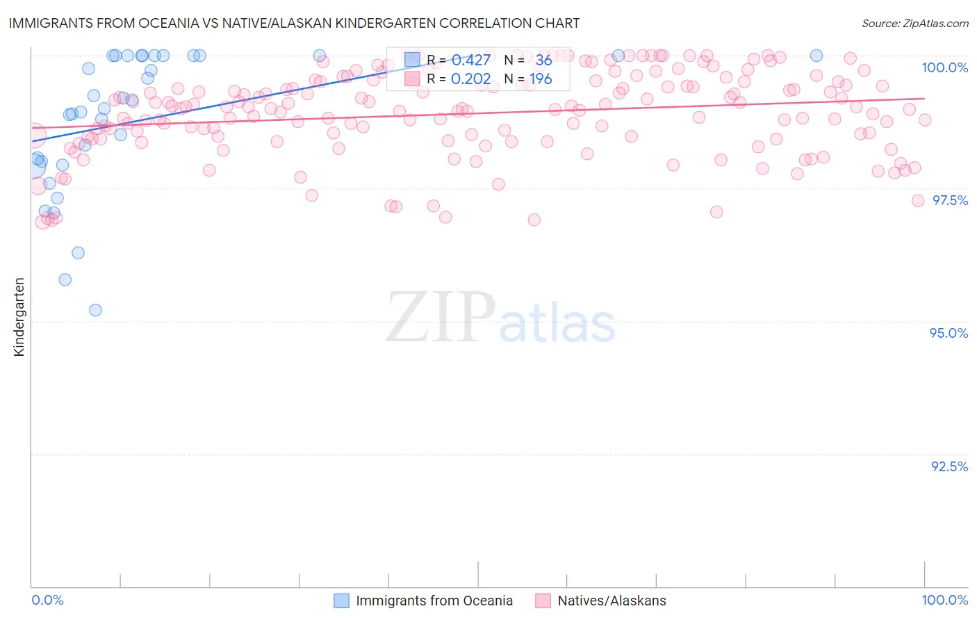 Immigrants from Oceania vs Native/Alaskan Kindergarten