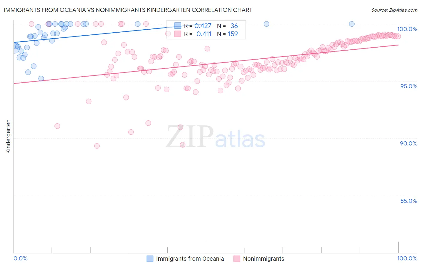 Immigrants from Oceania vs Nonimmigrants Kindergarten