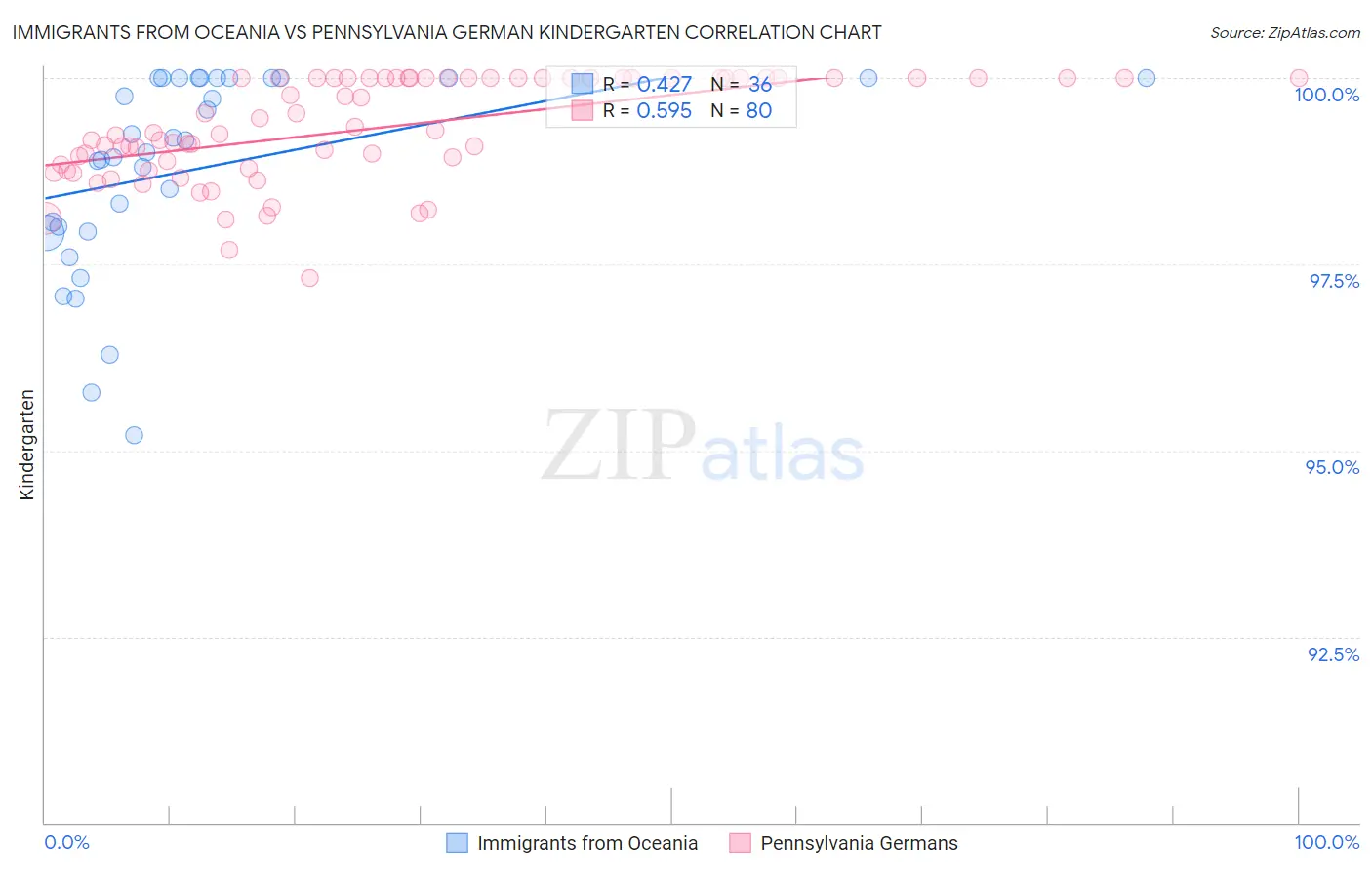 Immigrants from Oceania vs Pennsylvania German Kindergarten