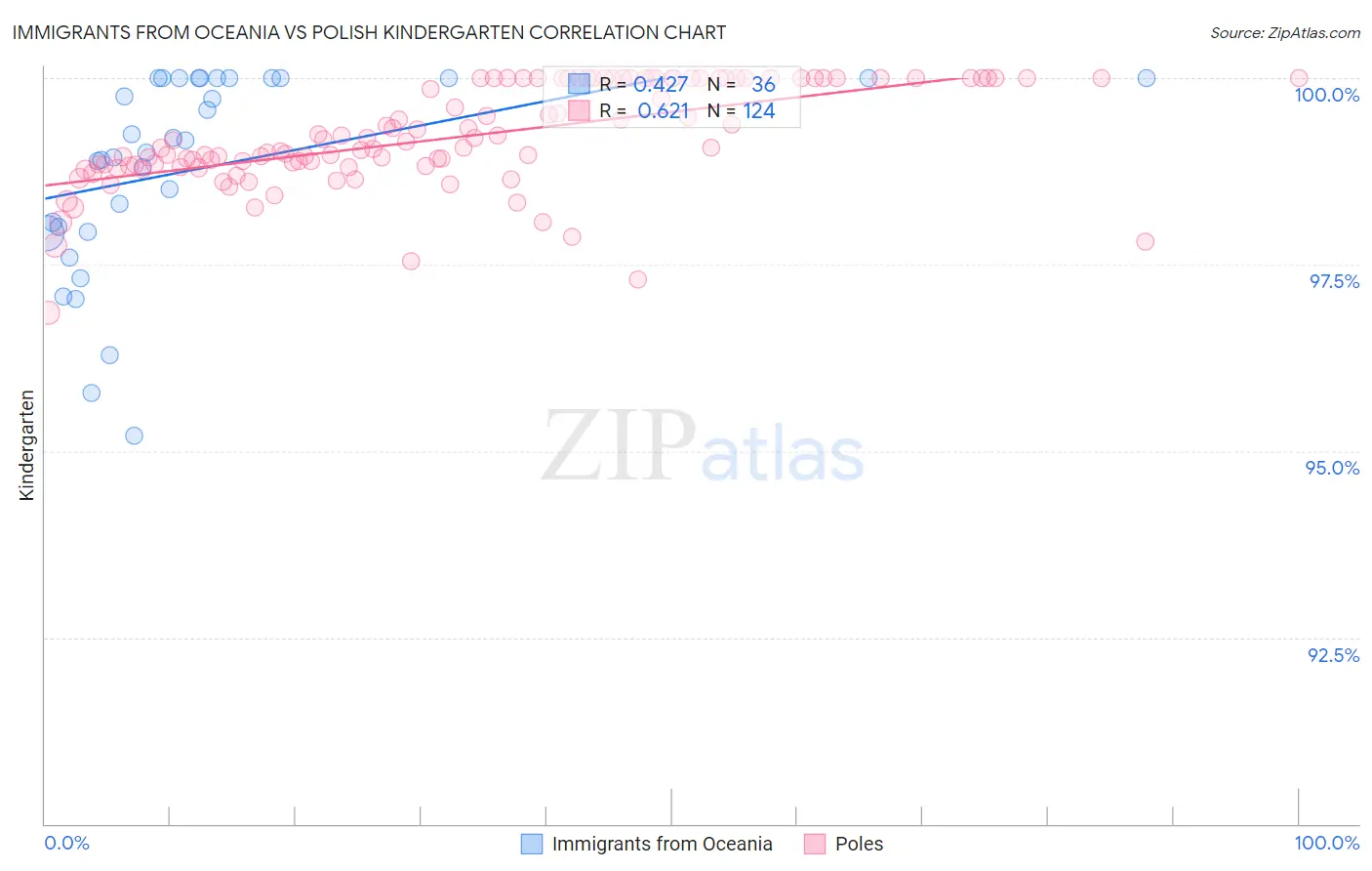 Immigrants from Oceania vs Polish Kindergarten