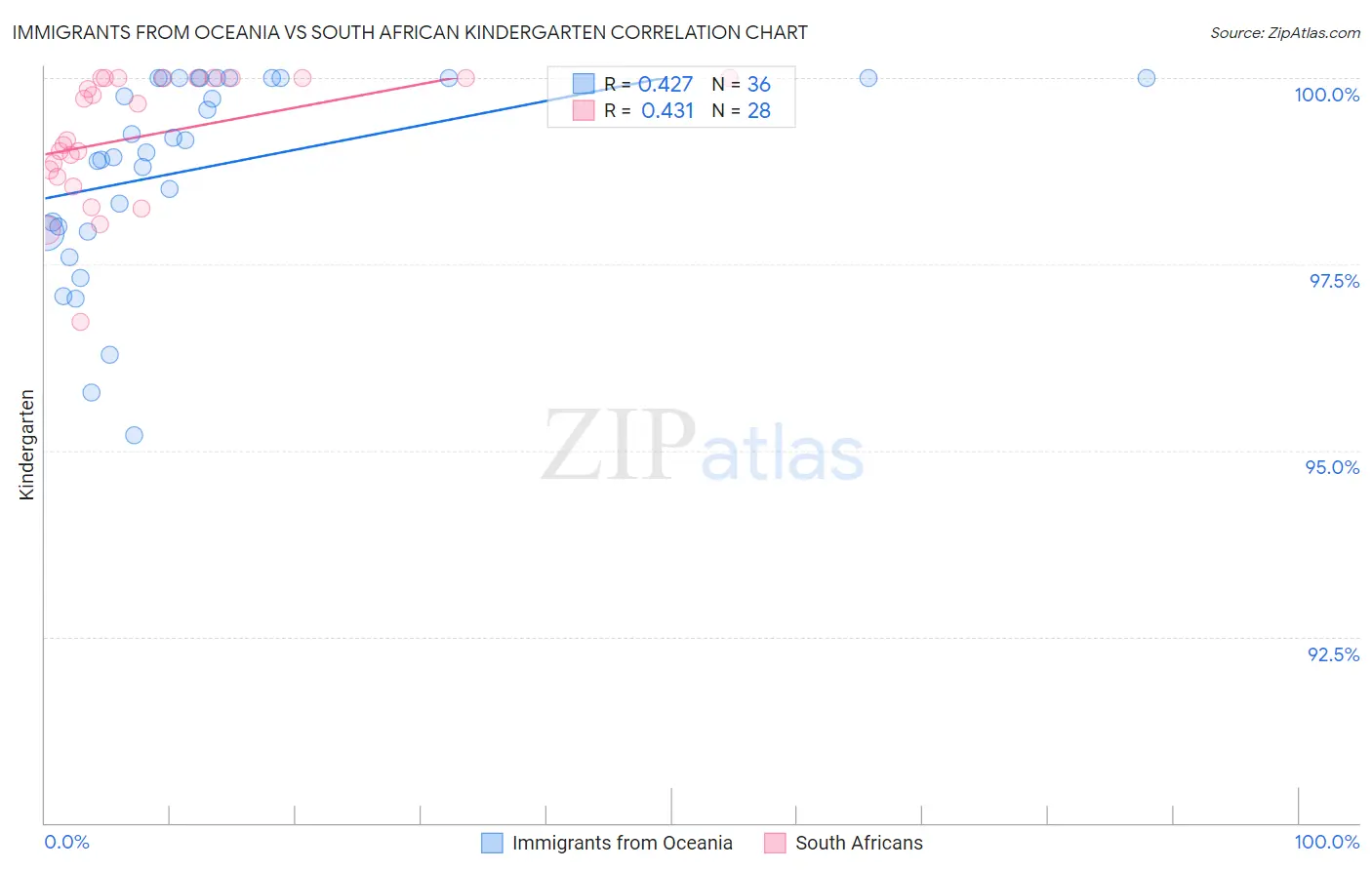 Immigrants from Oceania vs South African Kindergarten