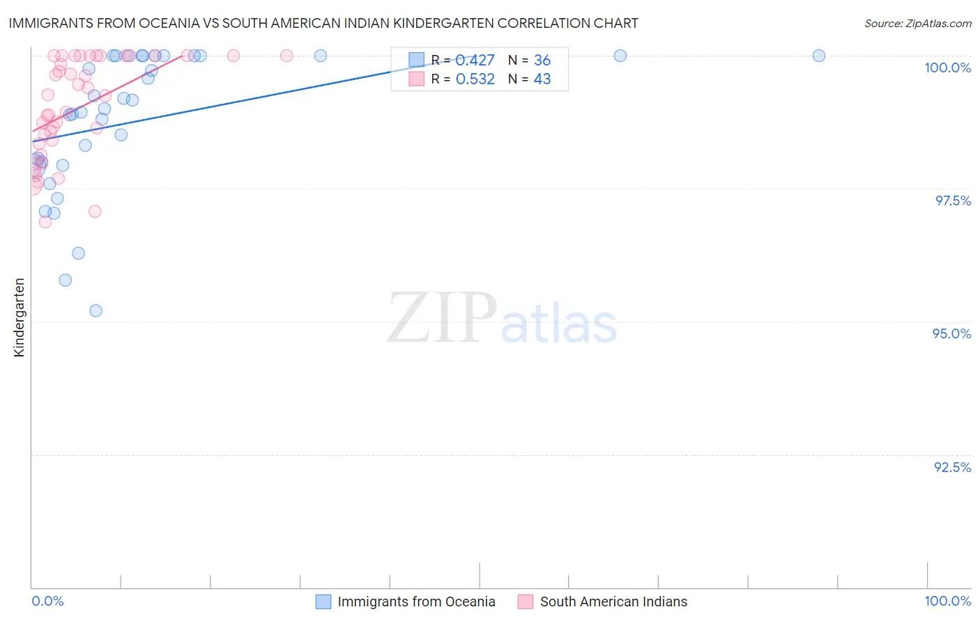 Immigrants from Oceania vs South American Indian Kindergarten