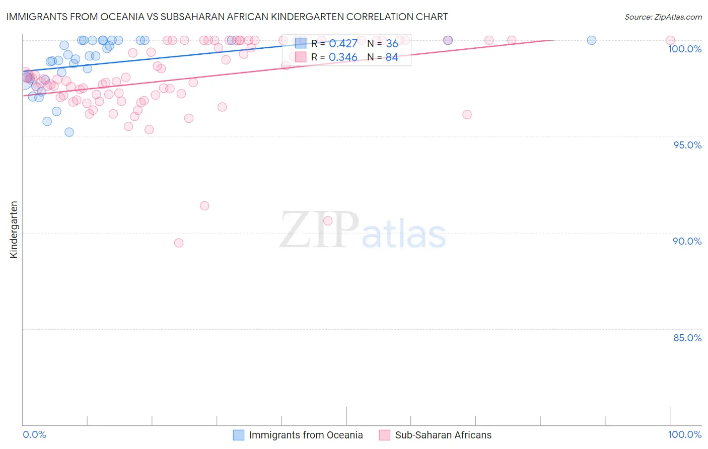 Immigrants from Oceania vs Subsaharan African Kindergarten