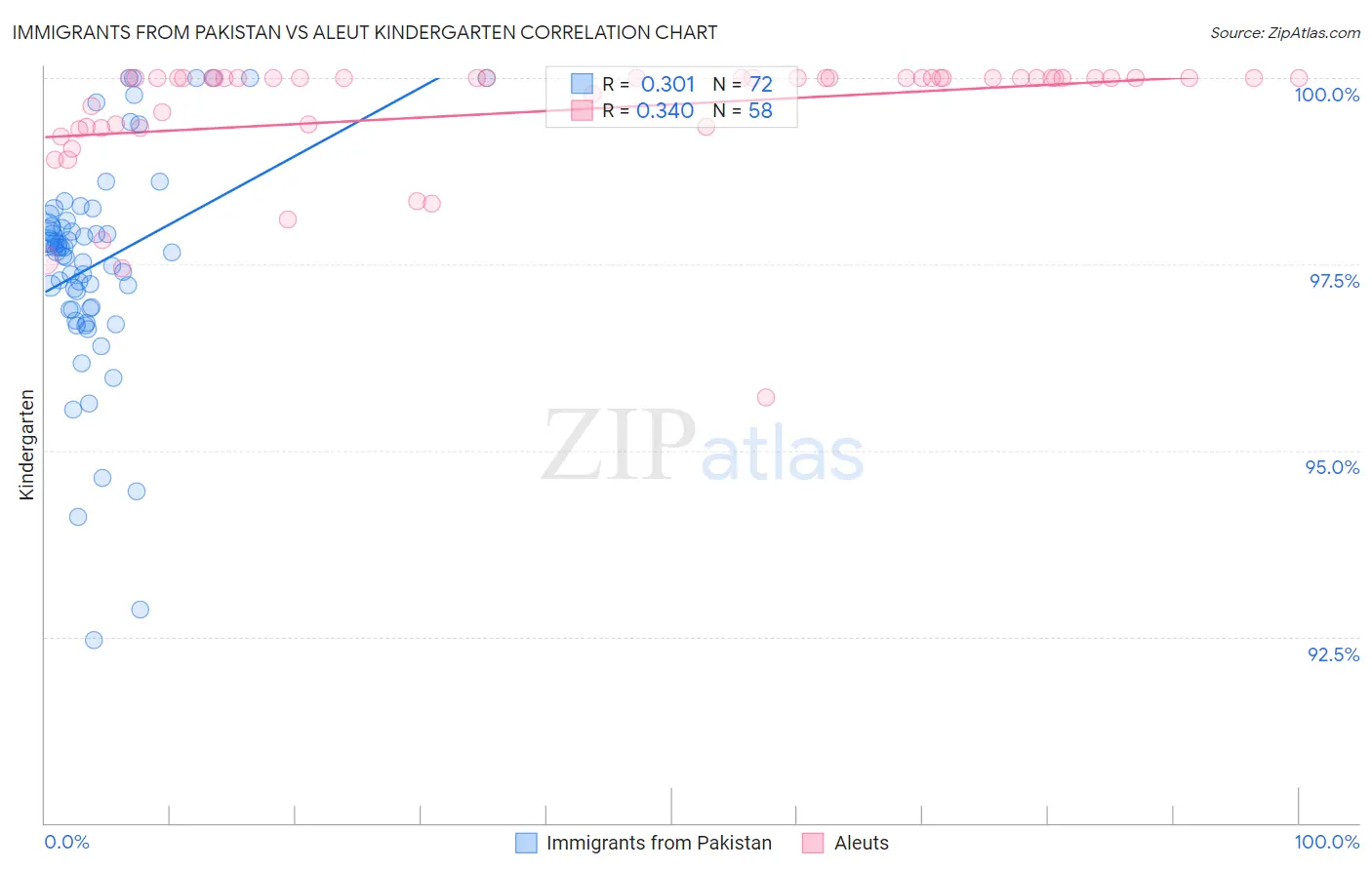 Immigrants from Pakistan vs Aleut Kindergarten