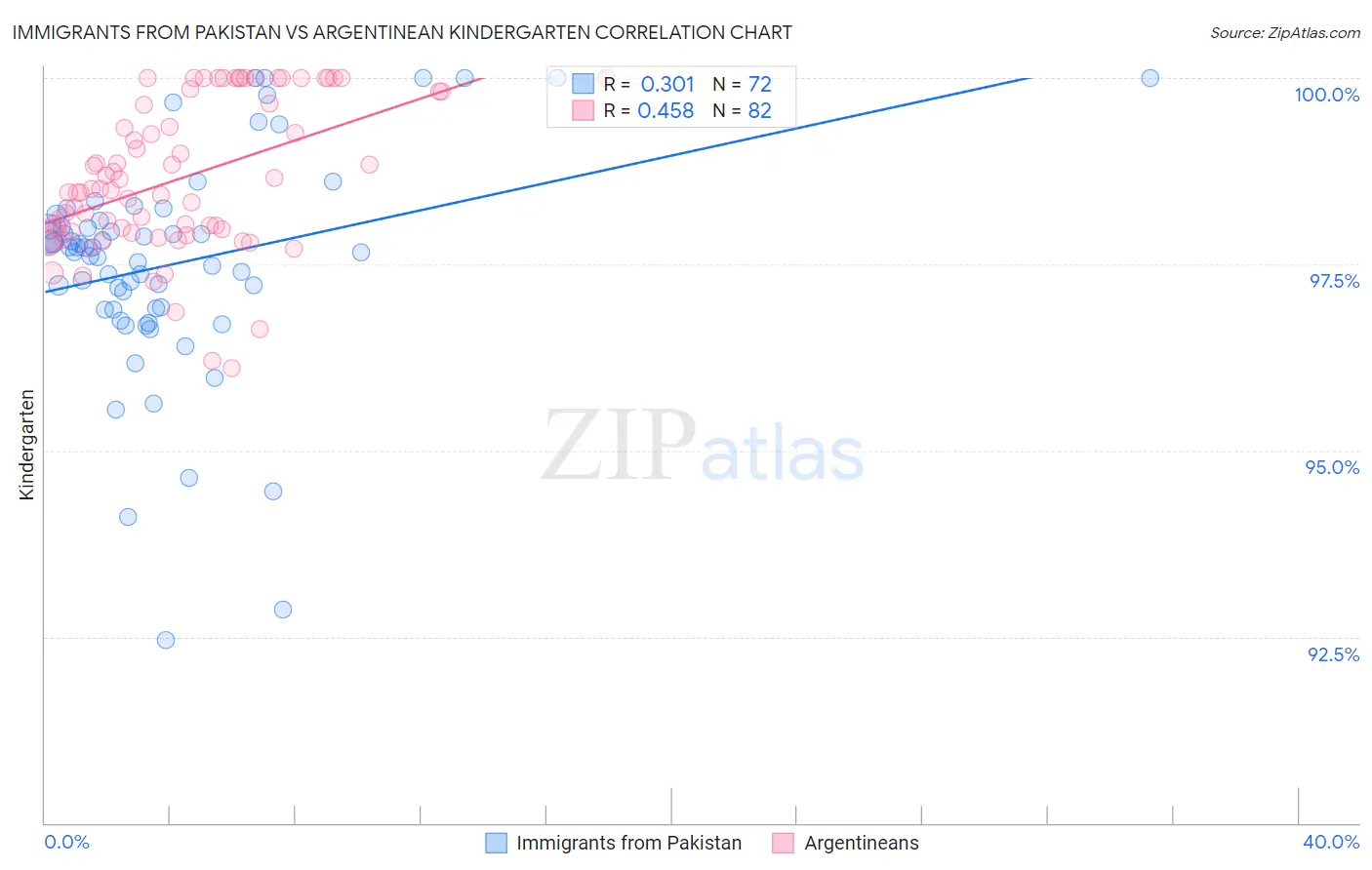 Immigrants from Pakistan vs Argentinean Kindergarten