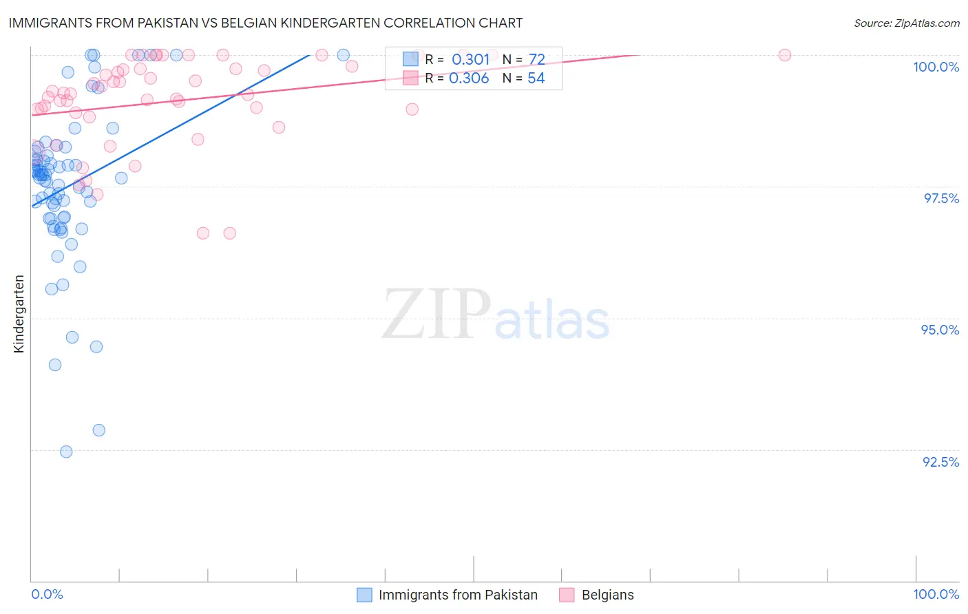 Immigrants from Pakistan vs Belgian Kindergarten