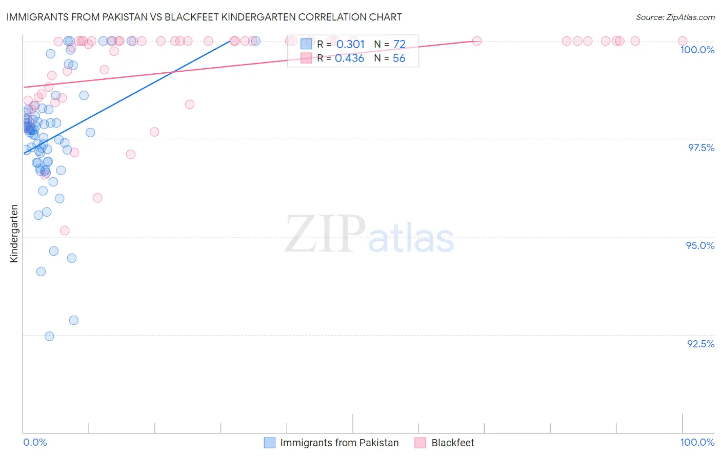 Immigrants from Pakistan vs Blackfeet Kindergarten