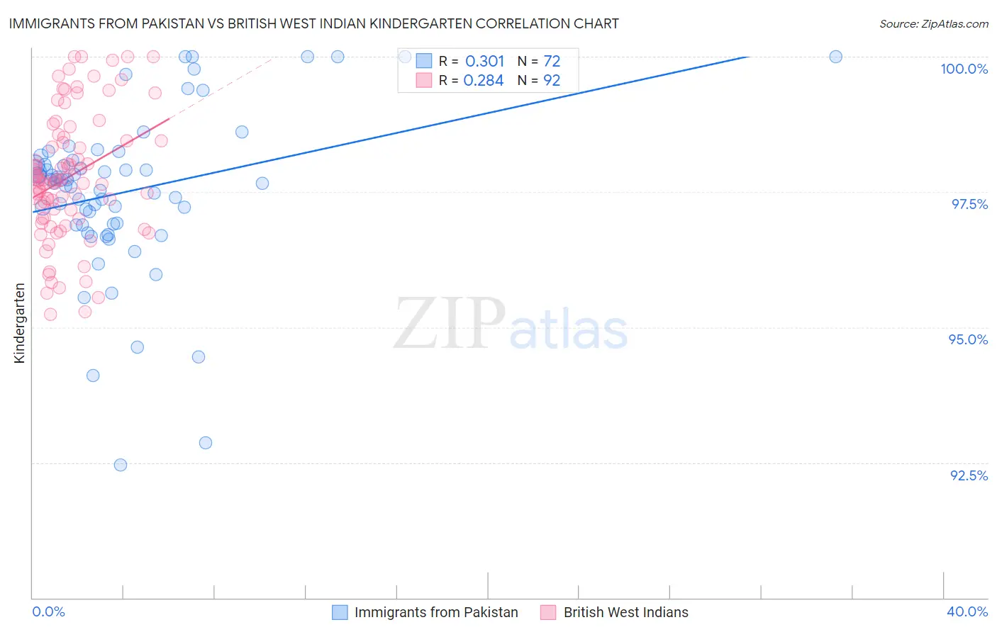 Immigrants from Pakistan vs British West Indian Kindergarten