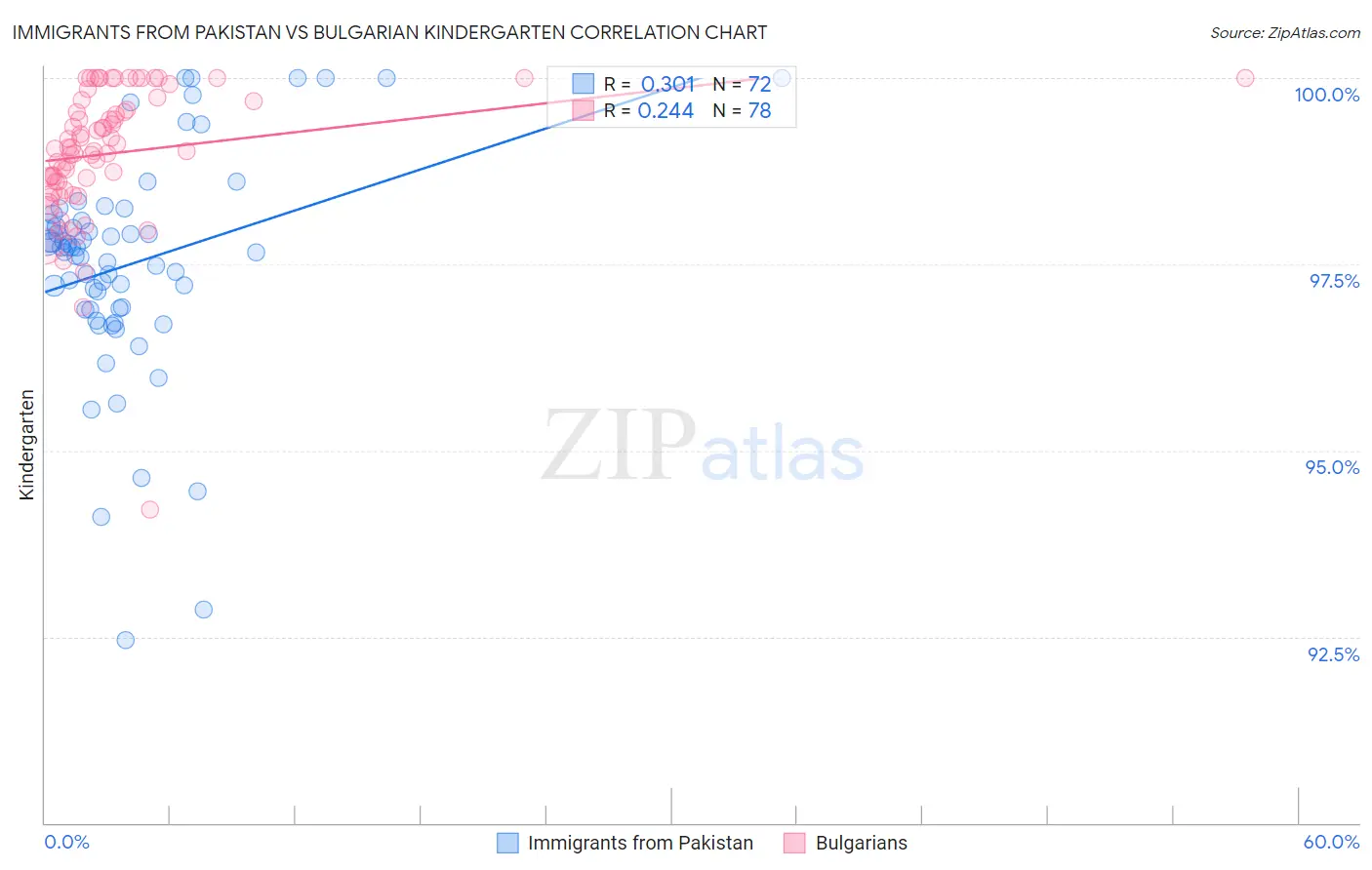 Immigrants from Pakistan vs Bulgarian Kindergarten