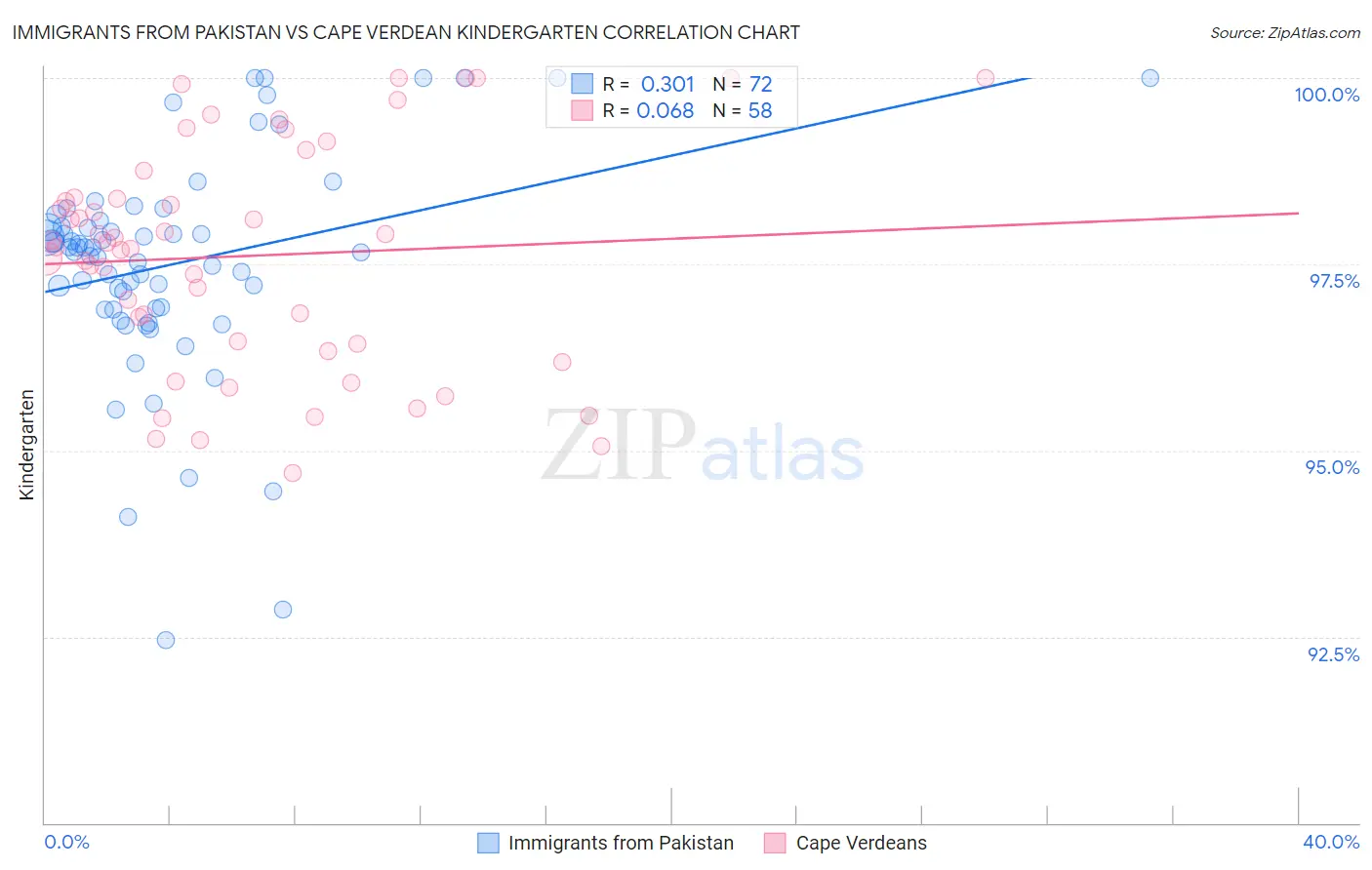 Immigrants from Pakistan vs Cape Verdean Kindergarten