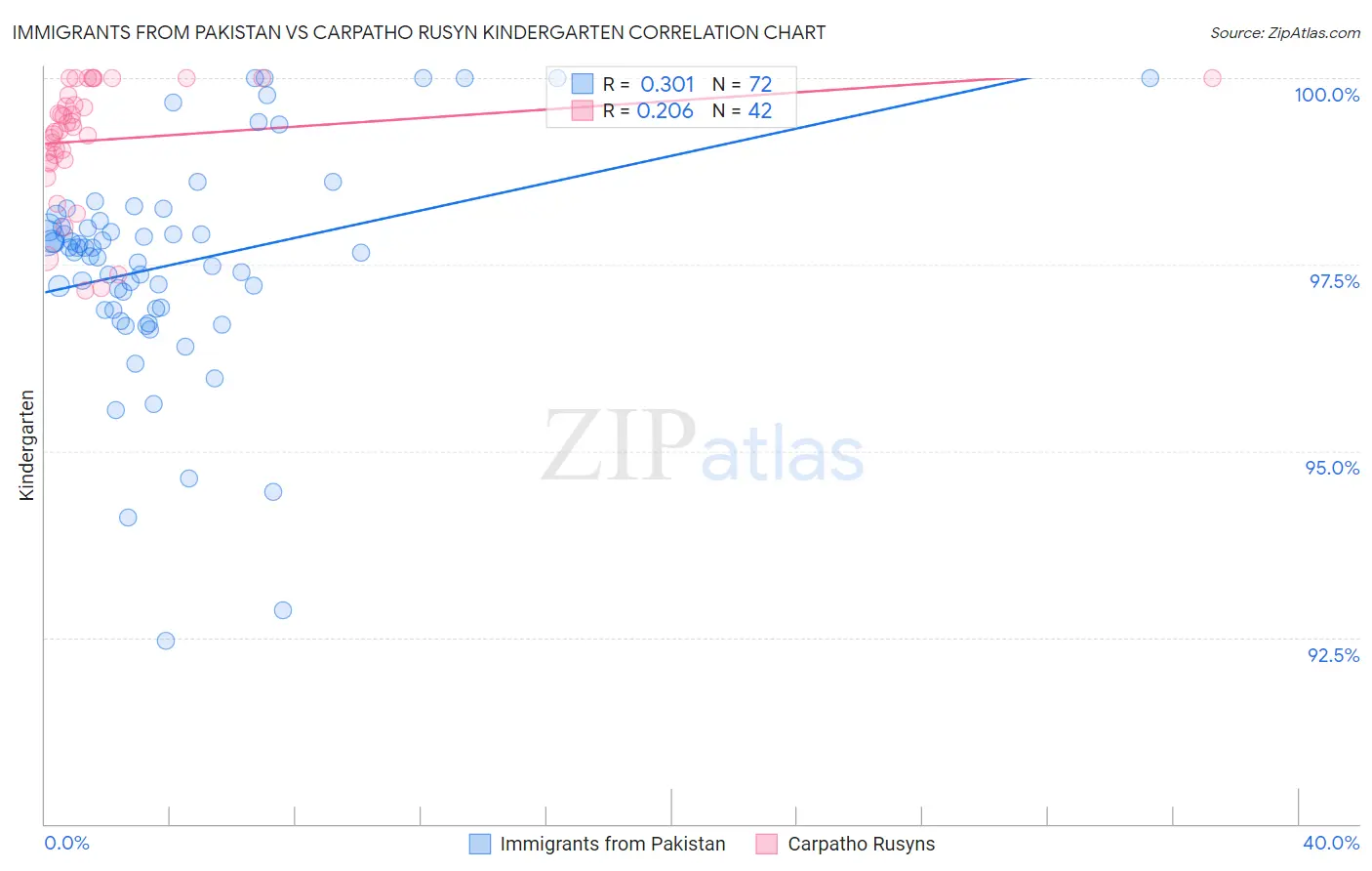 Immigrants from Pakistan vs Carpatho Rusyn Kindergarten