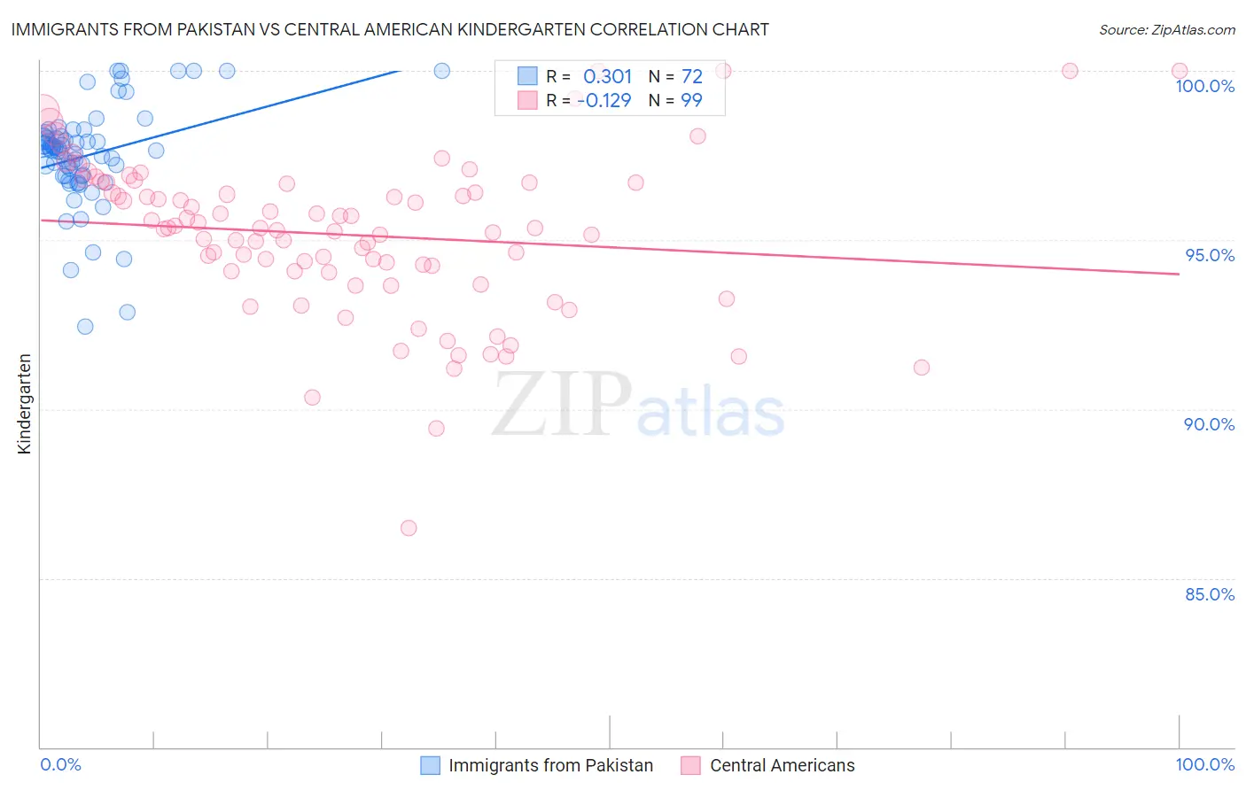 Immigrants from Pakistan vs Central American Kindergarten