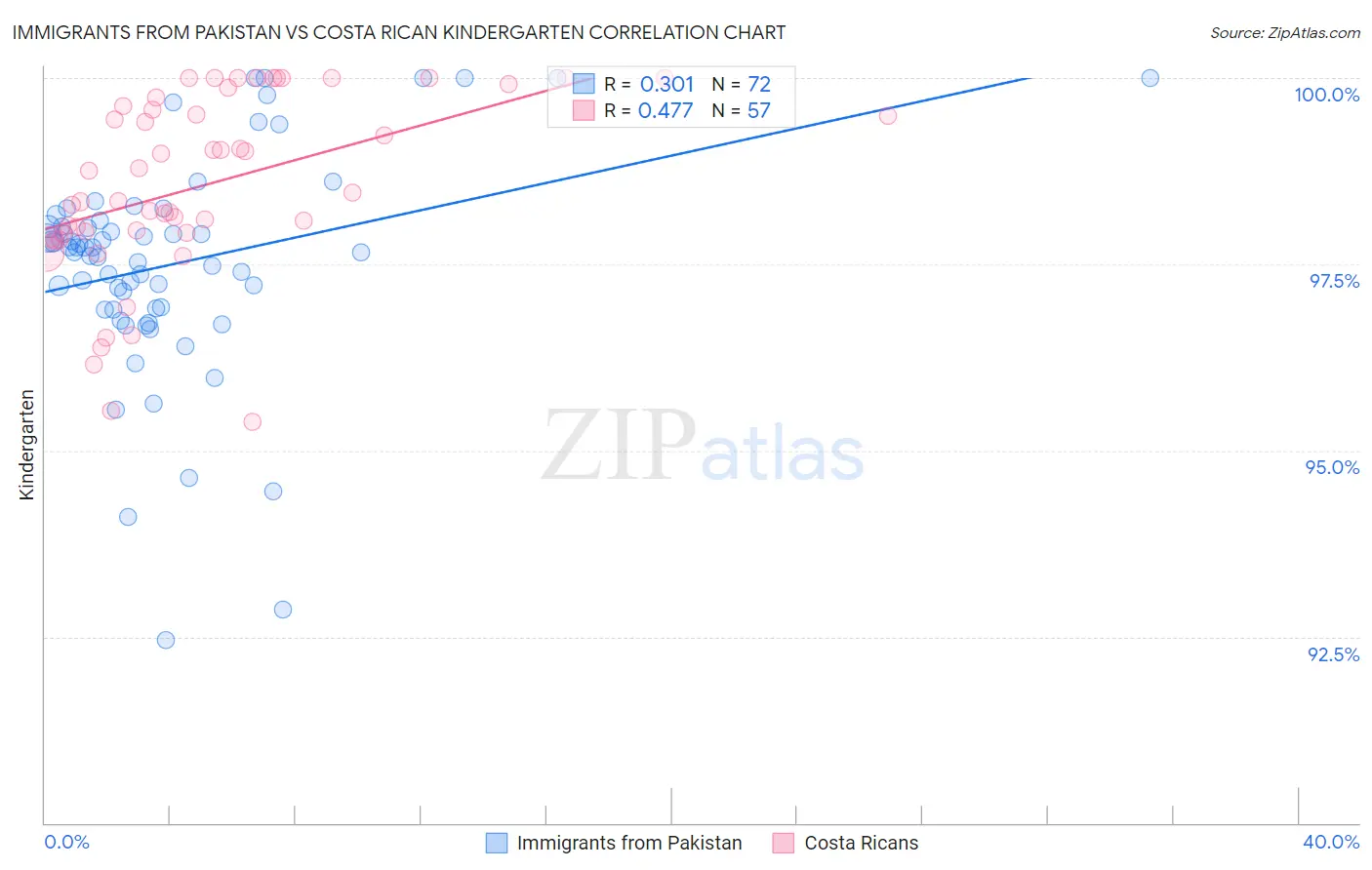 Immigrants from Pakistan vs Costa Rican Kindergarten