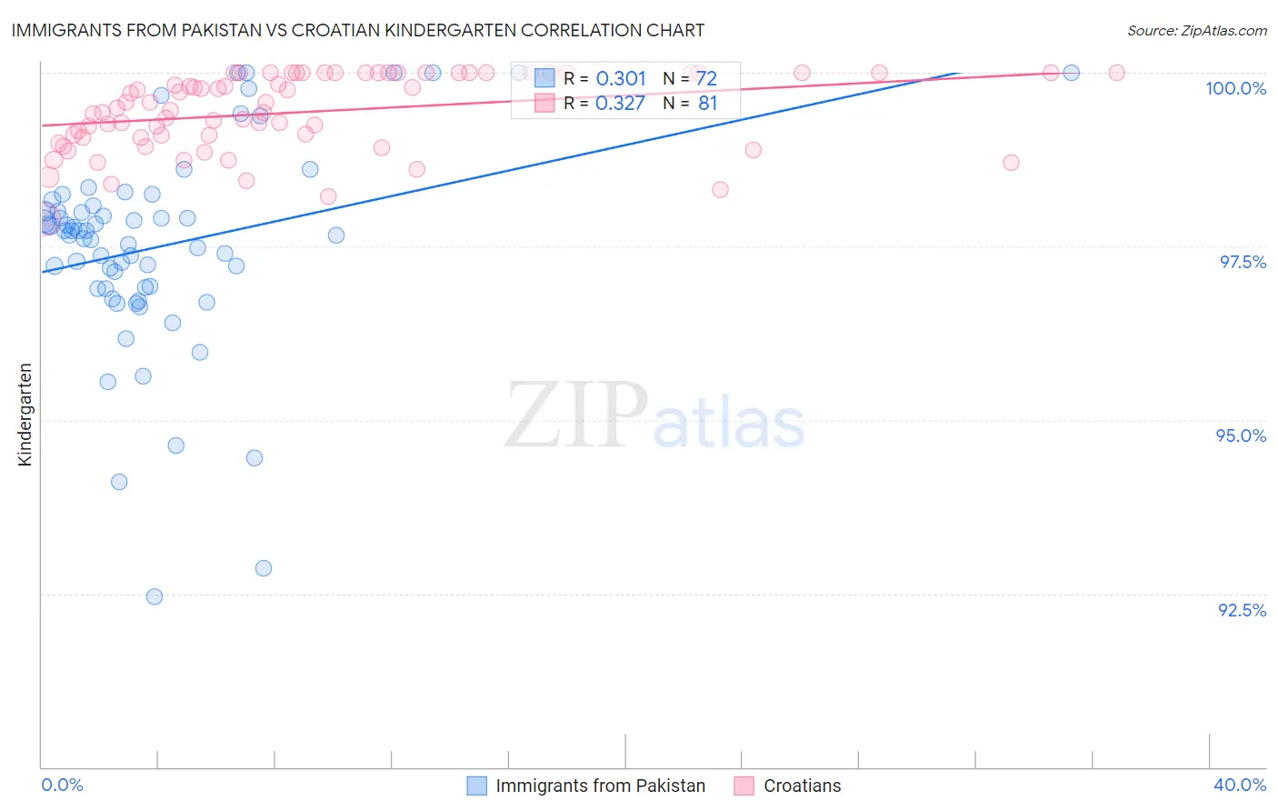 Immigrants from Pakistan vs Croatian Kindergarten