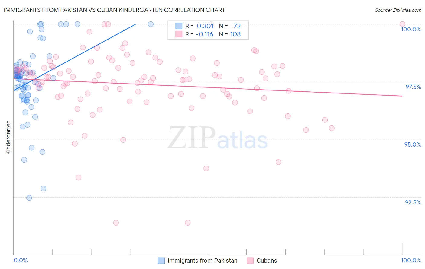 Immigrants from Pakistan vs Cuban Kindergarten