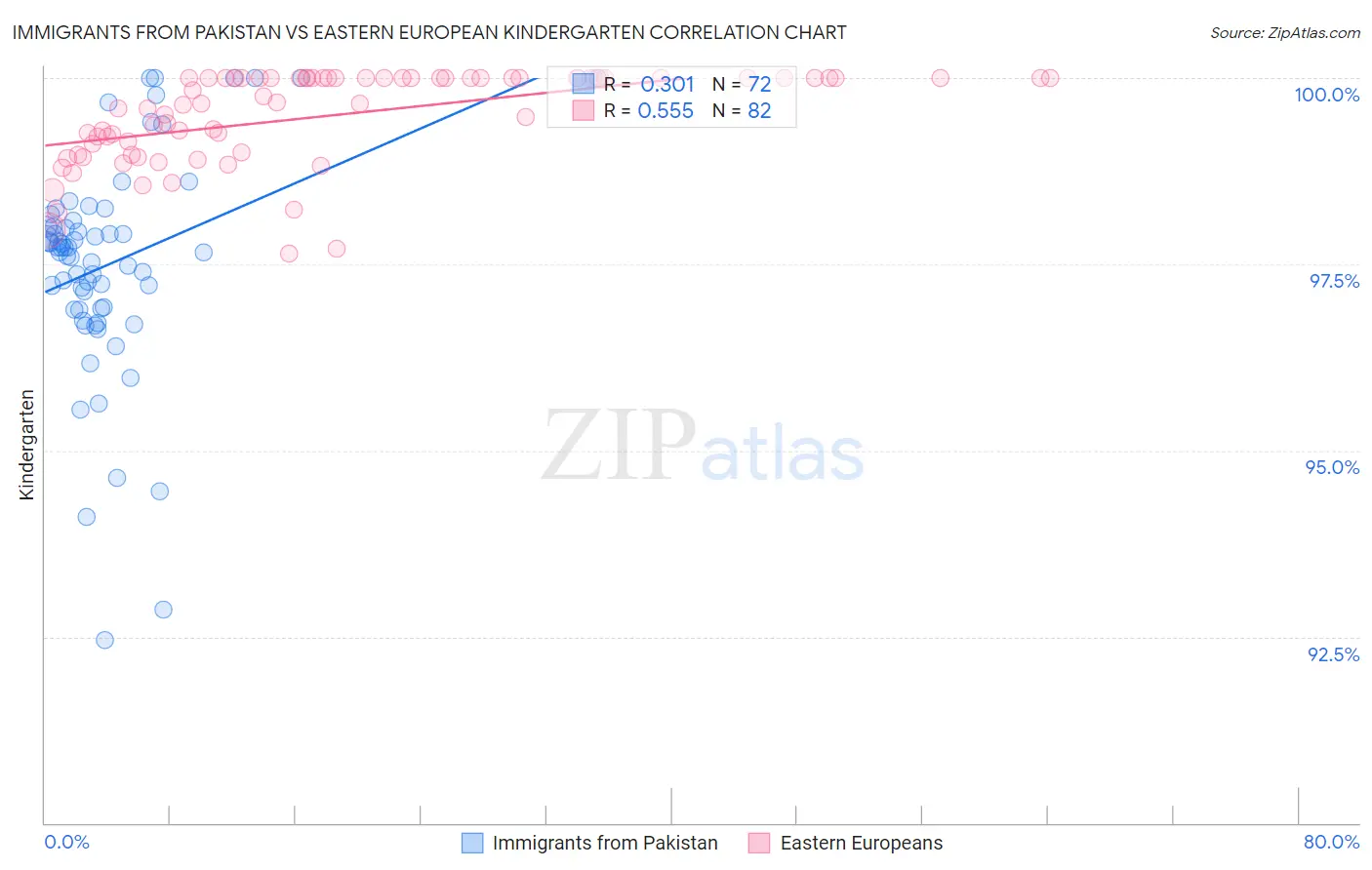 Immigrants from Pakistan vs Eastern European Kindergarten