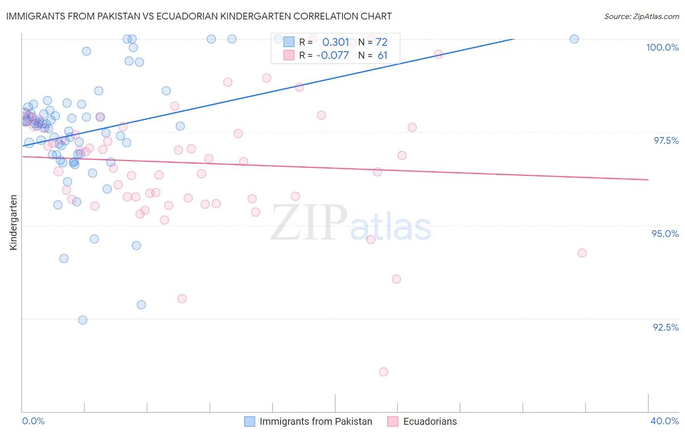 Immigrants from Pakistan vs Ecuadorian Kindergarten